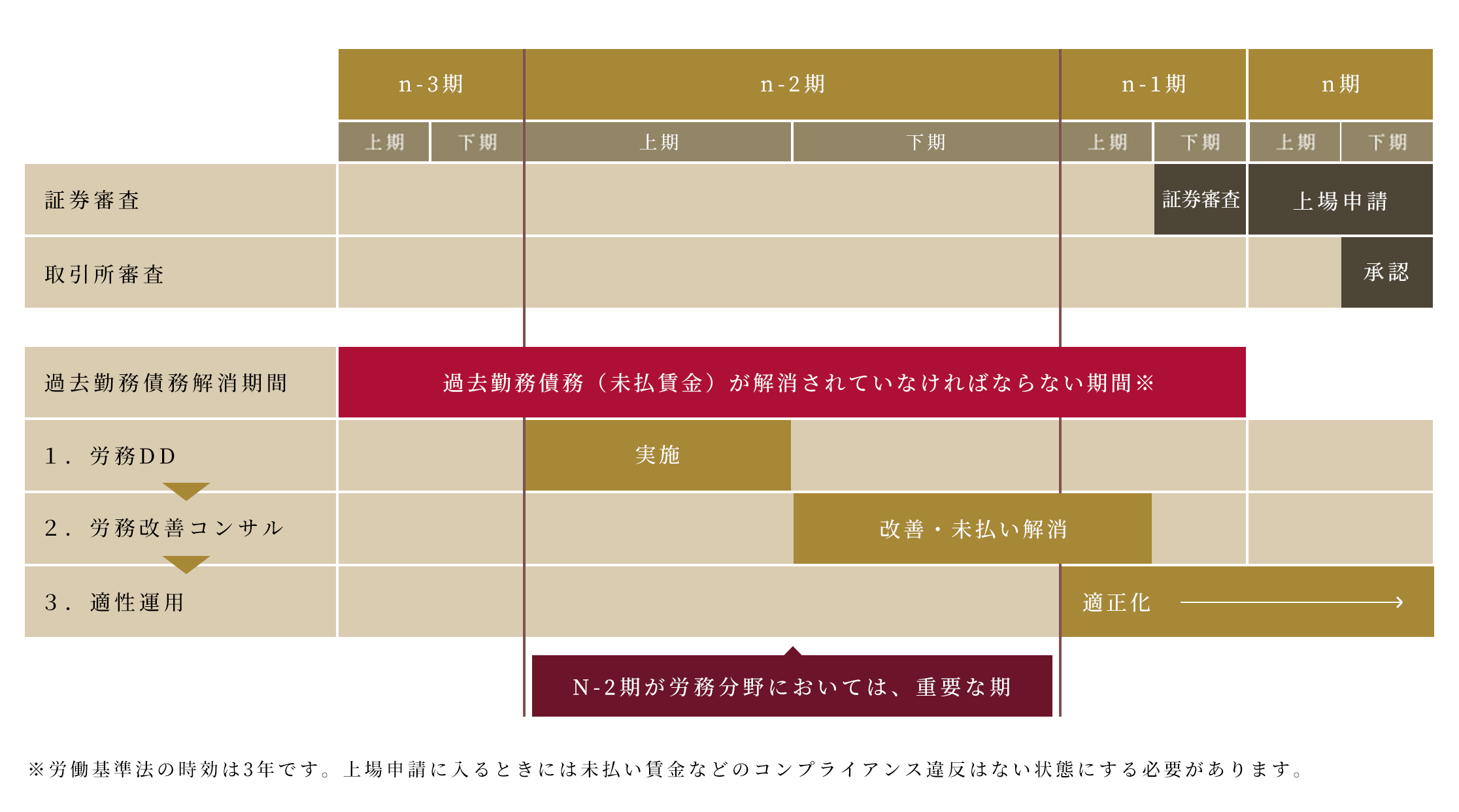 上場審査の流れと労務DDの関係図